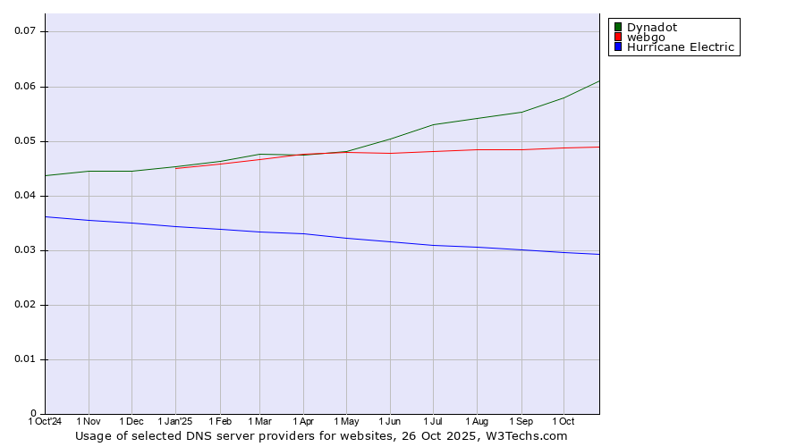 Historical trends in the usage of Dynadot vs. webgo vs. Hurricane Electric