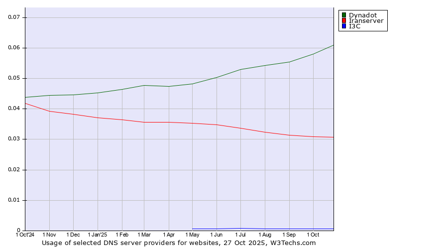 Historical trends in the usage of Dynadot vs. Iranserver vs. I3C
