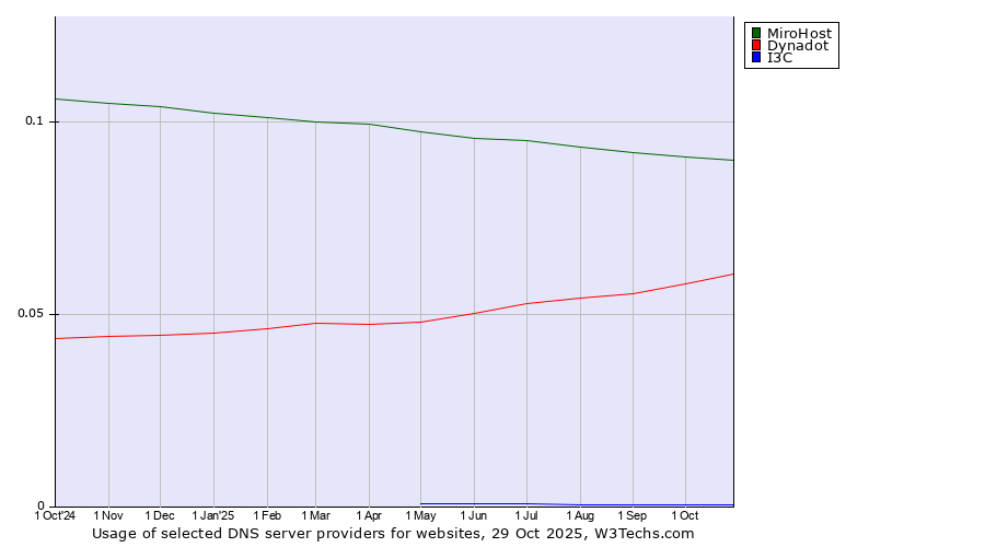 Historical trends in the usage of MiroHost vs. Dynadot vs. I3C