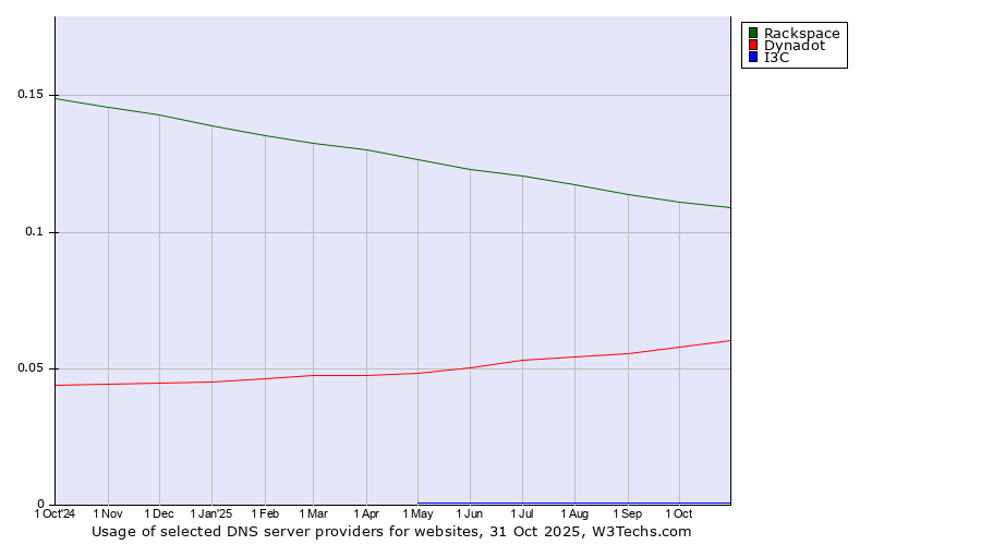 Historical trends in the usage of Rackspace vs. Dynadot vs. I3C