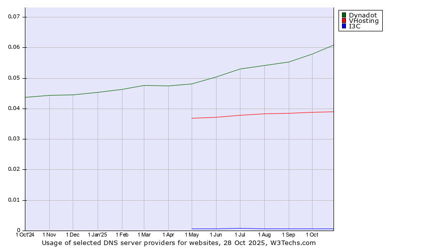 Historical trends in the usage of Dynadot vs. VHosting vs. I3C