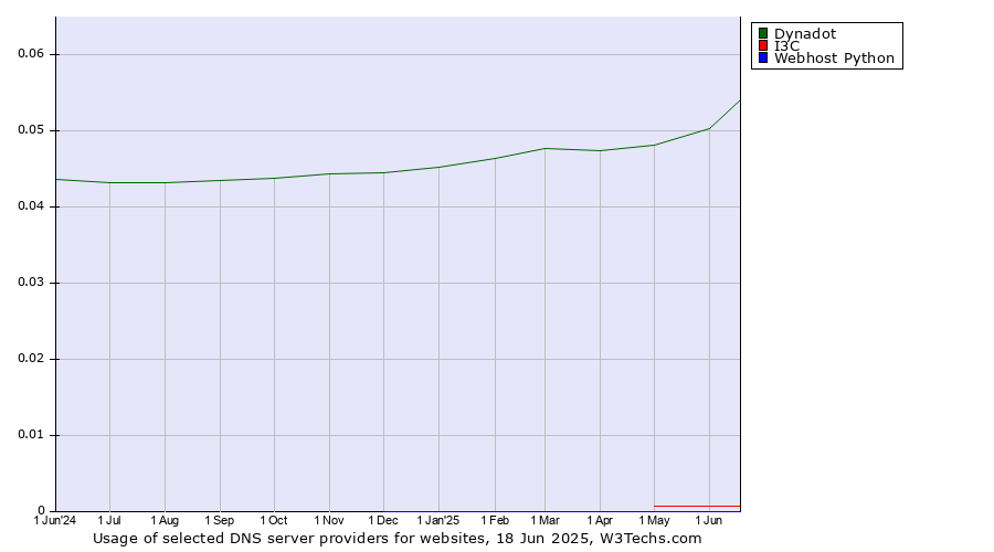 Historical trends in the usage of Dynadot vs. I3C vs. Webhost Python