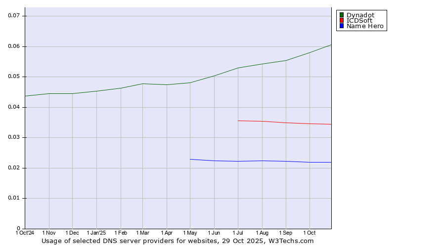 Historical trends in the usage of Dynadot vs. ICDSoft vs. Name Hero