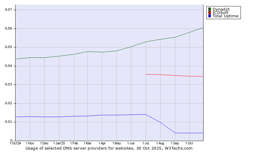 Historical trends in the usage of Dynadot vs. ICDSoft vs. Total Uptime