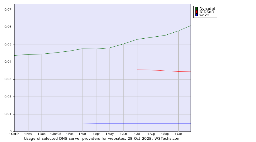 Historical trends in the usage of Dynadot vs. ICDSoft vs. we22