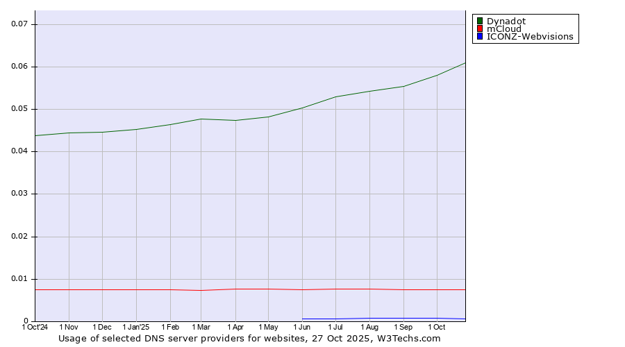 Historical trends in the usage of Dynadot vs. mCloud vs. ICONZ-Webvisions