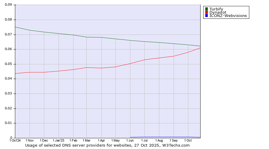 Historical trends in the usage of Turbify vs. Dynadot vs. ICONZ-Webvisions