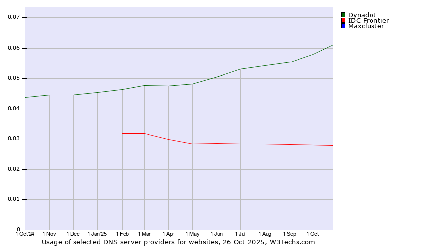 Historical trends in the usage of Dynadot vs. IDC Frontier vs. Maxcluster