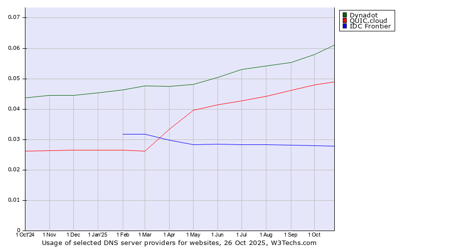 Historical trends in the usage of Dynadot vs. QUIC.cloud vs. IDC Frontier