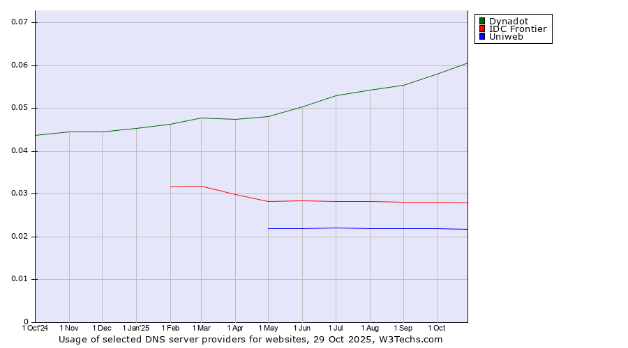 Historical trends in the usage of Dynadot vs. IDC Frontier vs. Uniweb