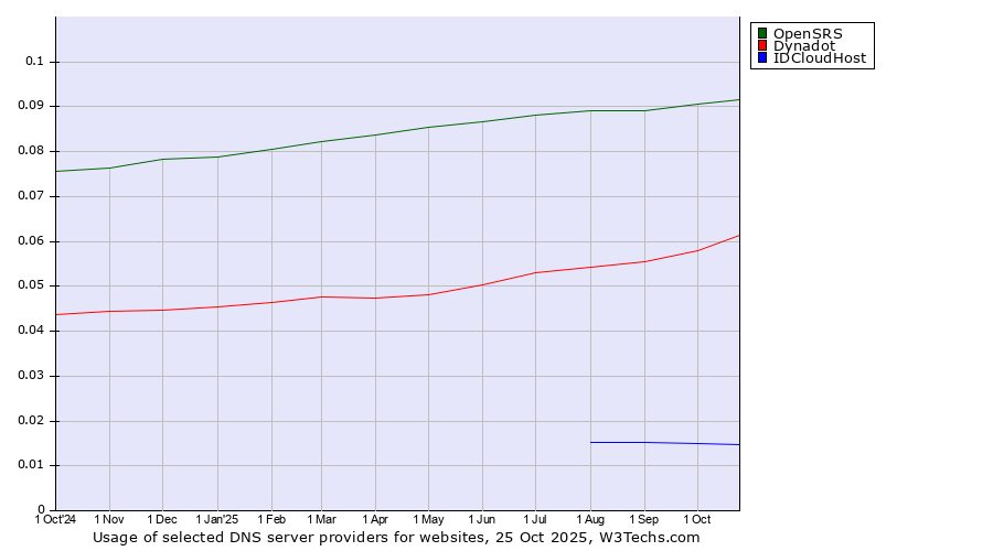 Historical trends in the usage of OpenSRS vs. Dynadot vs. IDCloudHost