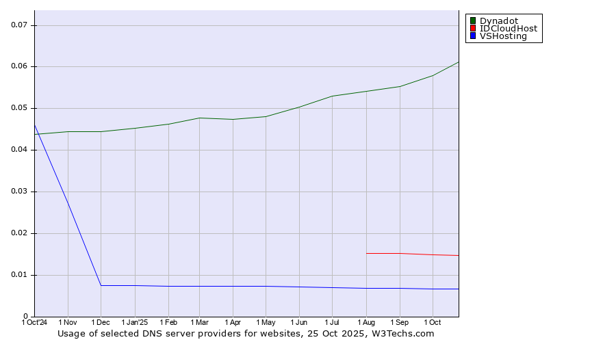 Historical trends in the usage of Dynadot vs. IDCloudHost vs. VSHosting