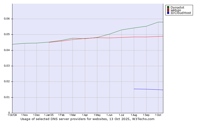 Historical trends in the usage of Dynadot vs. webgo vs. IDCloudHost