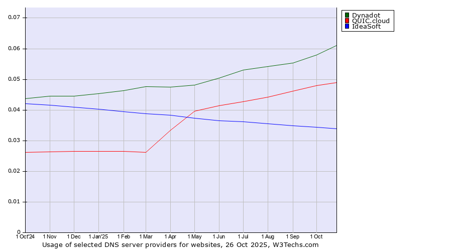 Historical trends in the usage of Dynadot vs. QUIC.cloud vs. IdeaSoft