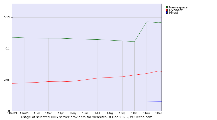 Historical trends in the usage of Namespace vs. Dynadot vs. i-host