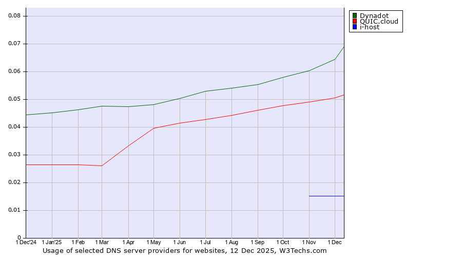 Historical trends in the usage of Dynadot vs. QUIC.cloud vs. i-host