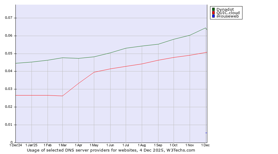 Historical trends in the usage of Dynadot vs. QUIC.cloud vs. iHouseweb