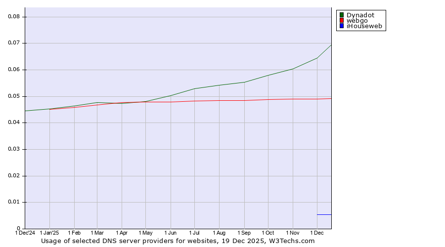 Historical trends in the usage of Dynadot vs. webgo vs. iHouseweb