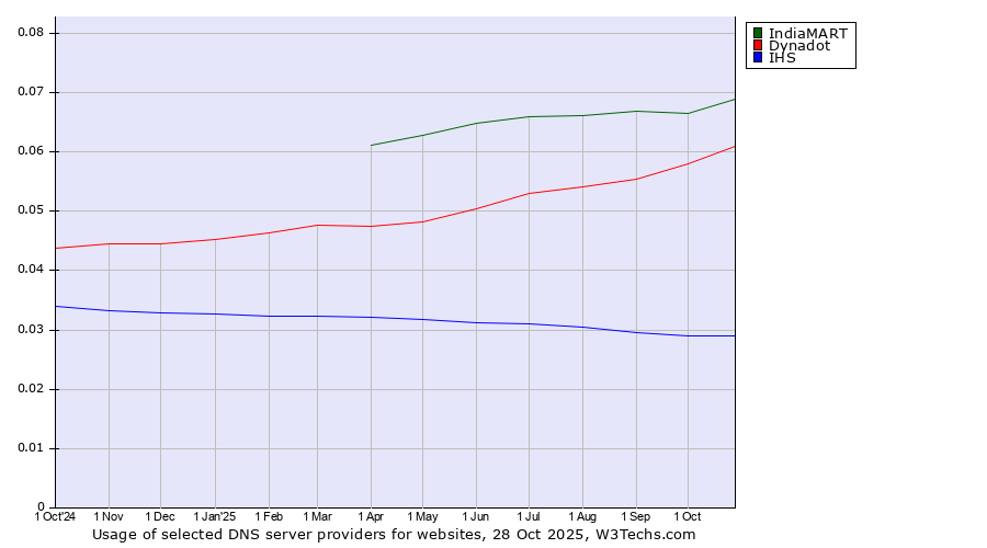 Historical trends in the usage of IndiaMART vs. Dynadot vs. IHS