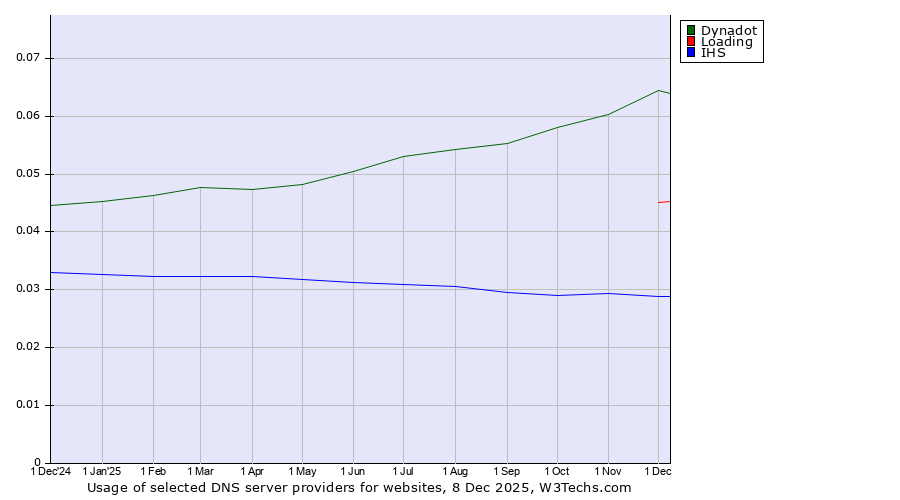 Historical trends in the usage of Dynadot vs. Loading vs. IHS