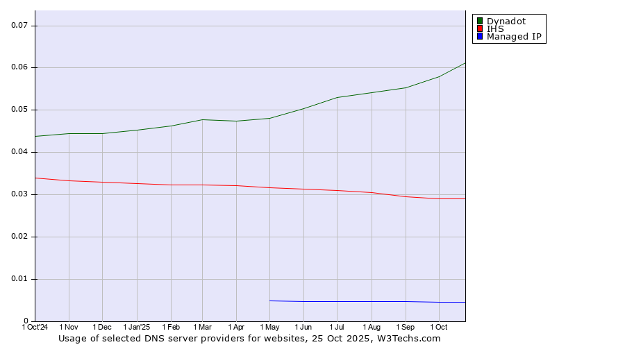 Historical trends in the usage of Dynadot vs. IHS vs. Managed IP