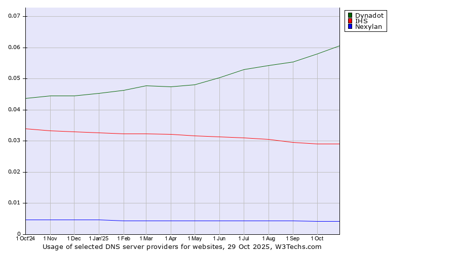 Historical trends in the usage of Dynadot vs. IHS vs. Nexylan