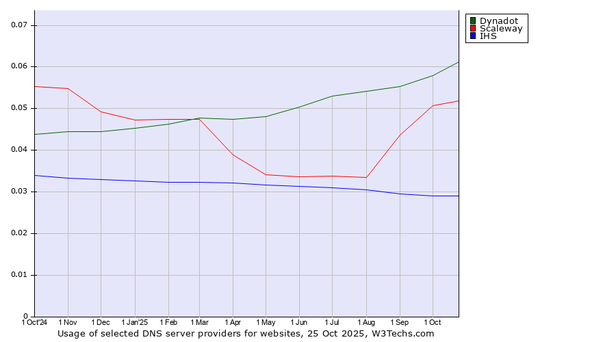 Historical trends in the usage of Dynadot vs. Scaleway vs. IHS