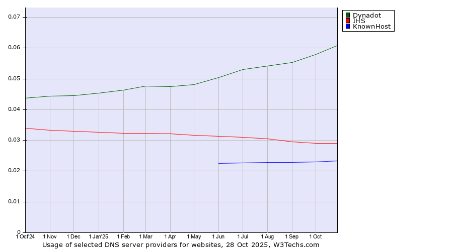Historical trends in the usage of Dynadot vs. IHS vs. KnownHost