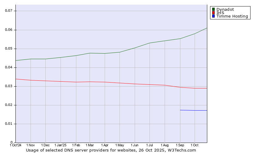 Historical trends in the usage of Dynadot vs. IHS vs. Timme Hosting