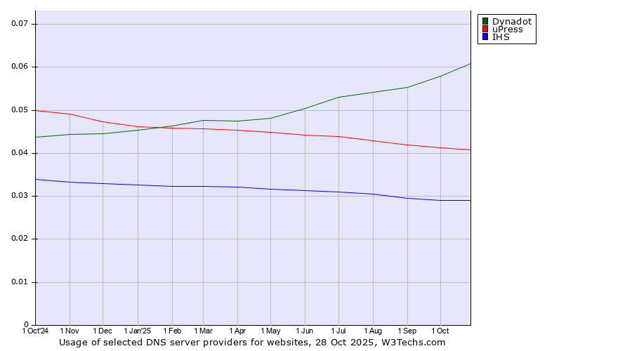 Historical trends in the usage of Dynadot vs. uPress vs. IHS