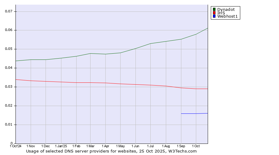 Historical trends in the usage of Dynadot vs. IHS vs. Webhost1