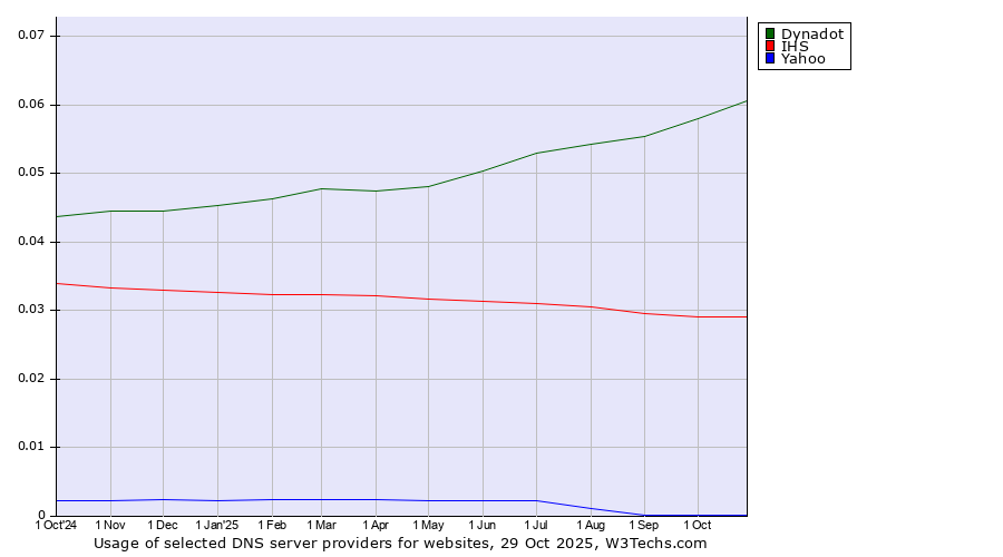 Historical trends in the usage of Dynadot vs. IHS vs. Yahoo