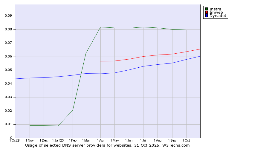 Historical trends in the usage of Instra vs. Imweb vs. Dynadot
