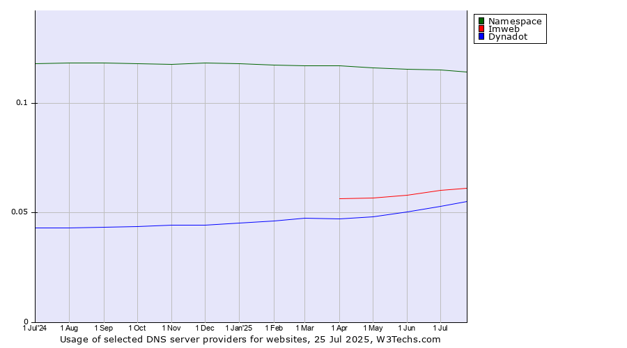 Historical trends in the usage of Namespace vs. Imweb vs. Dynadot