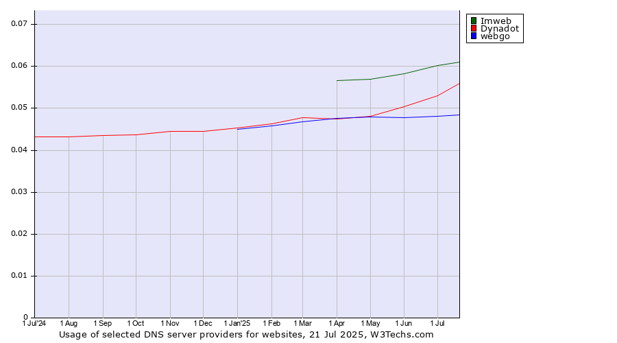 Historical trends in the usage of Imweb vs. Dynadot vs. webgo