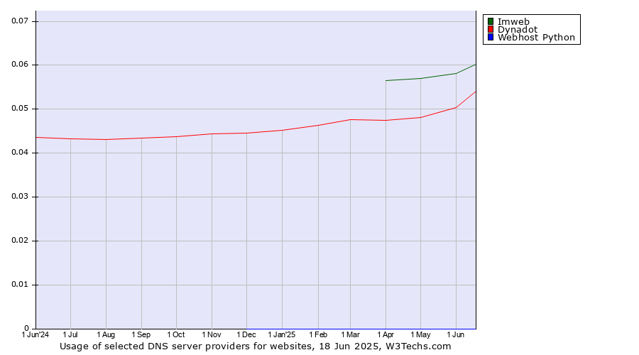 Historical trends in the usage of Imweb vs. Dynadot vs. Webhost Python