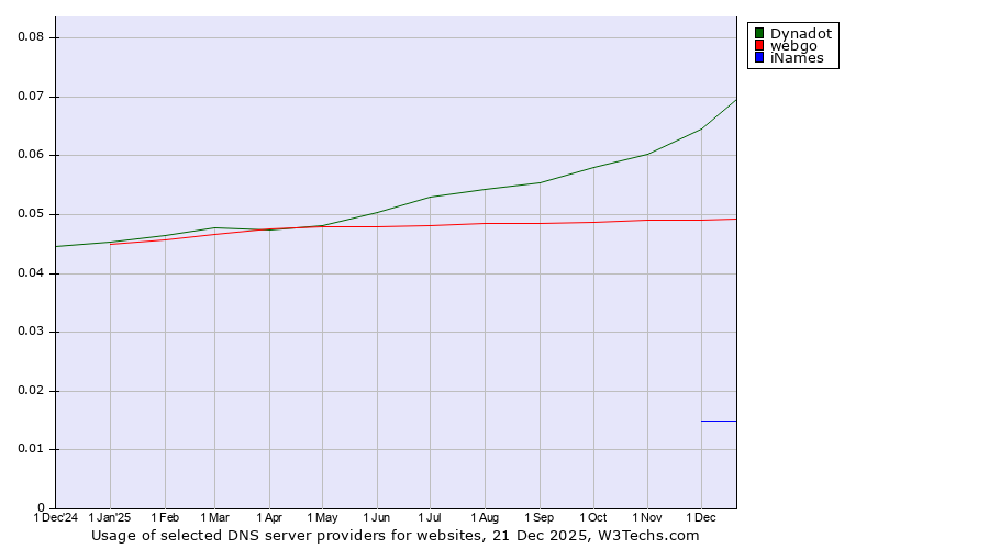 Historical trends in the usage of Dynadot vs. webgo vs. iNames