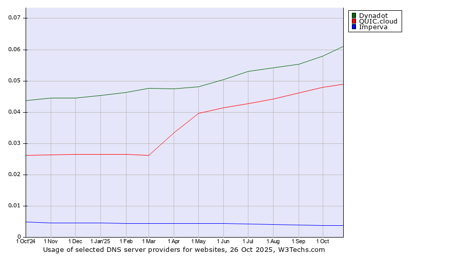 Historical trends in the usage of Dynadot vs. QUIC.cloud vs. Imperva