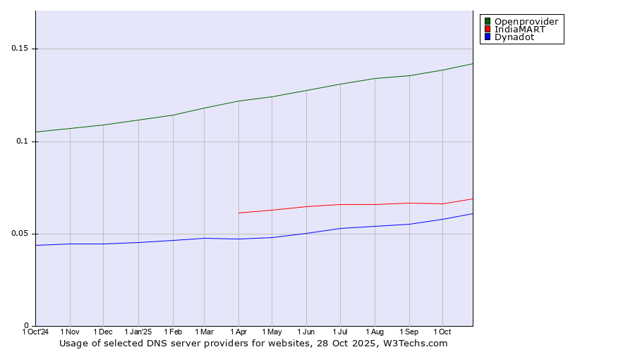Historical trends in the usage of Openprovider vs. IndiaMART vs. Dynadot