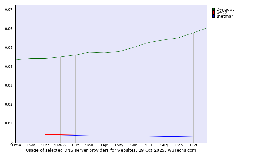 Historical trends in the usage of Dynadot vs. we22 vs. Inetmar