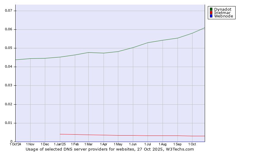 Historical trends in the usage of Dynadot vs. Inetmar vs. Webnode