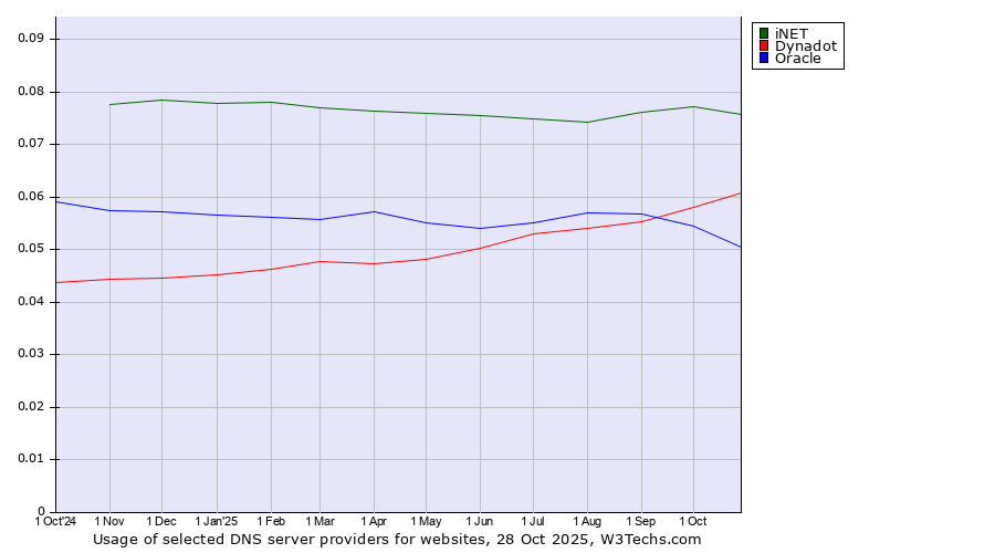 Historical trends in the usage of iNET vs. Dynadot vs. Oracle