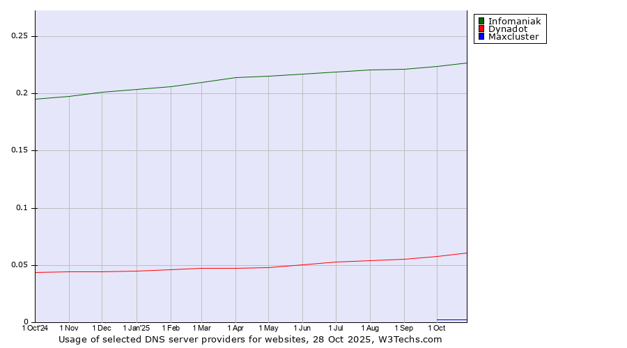 Historical trends in the usage of Infomaniak vs. Dynadot vs. Maxcluster
