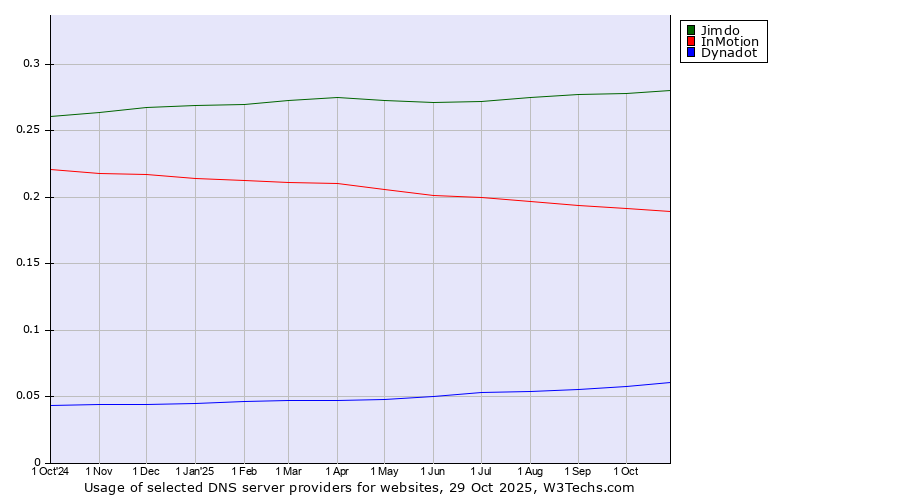 Historical trends in the usage of Jimdo vs. InMotion vs. Dynadot
