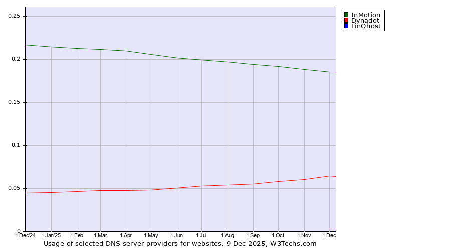 Historical trends in the usage of InMotion vs. Dynadot vs. LinQhost