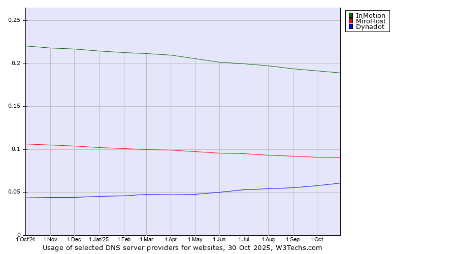 Historical trends in the usage of InMotion vs. MiroHost vs. Dynadot