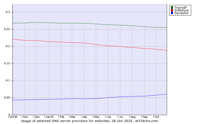 Historical trends in the usage of TransIP vs. InMotion vs. Dynadot