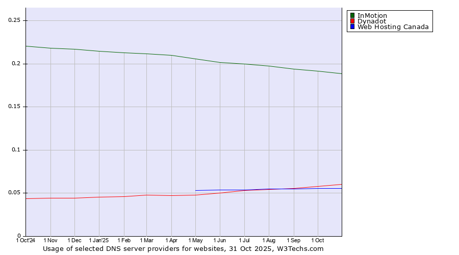 Historical trends in the usage of InMotion vs. Dynadot vs. Web Hosting Canada