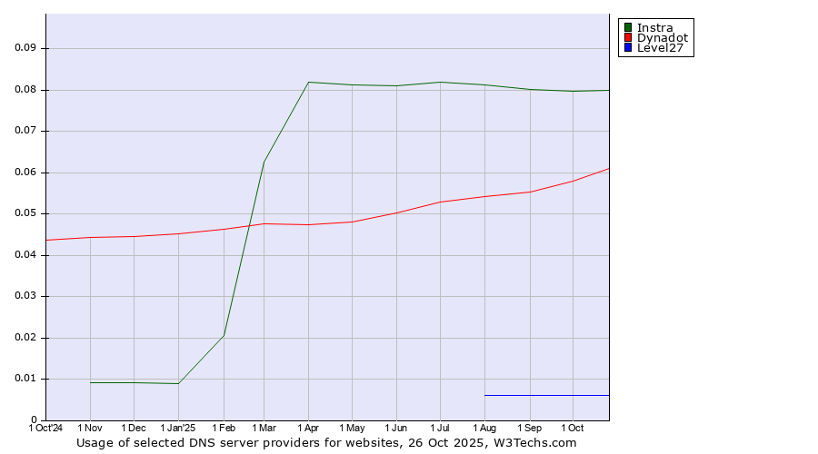 Historical trends in the usage of Instra vs. Dynadot vs. Level27