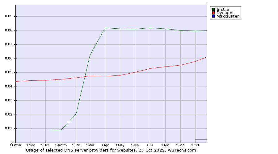 Historical trends in the usage of Instra vs. Dynadot vs. Maxcluster
